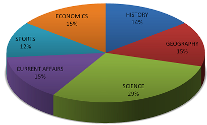 subject wise analysis for online test series